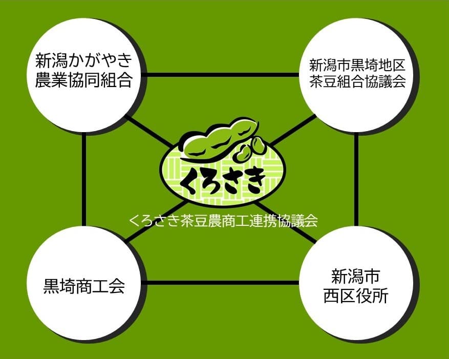 くろさき茶豆農商工連携協議会組織図